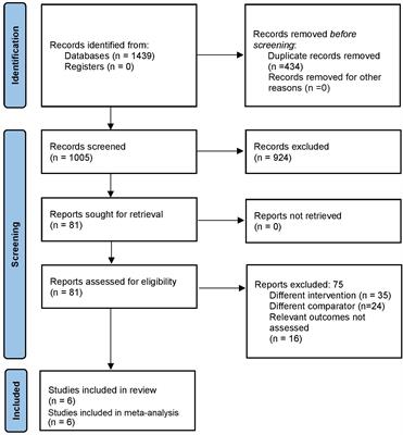 First-line surgery versus first-line assisted reproductive technology for women with deep infiltrating endometriosis: a systematic review and meta-analysis